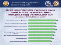 First-year students rated the quality of the project "Youth leader of the Stavropol GAU – 2016"